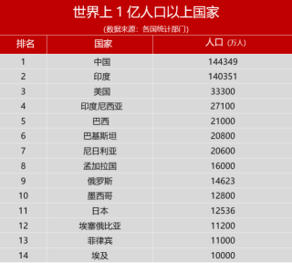 微博订阅:白小姐一肖一码今晚开奖-全球哪个国家人口最多