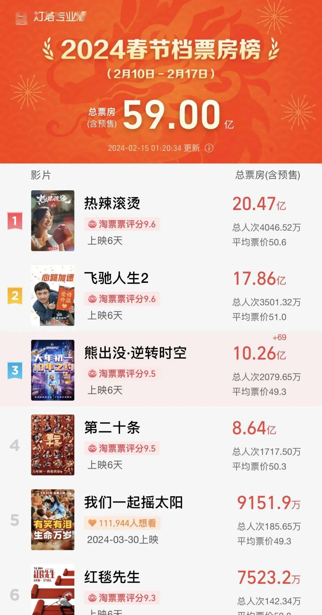 搜狗订阅:新澳2024年精准一肖一码-42℃排不上高温前10  第2张