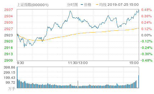百家号:新澳门4949正版资料大全-沪指震荡收涨0.48%  第3张