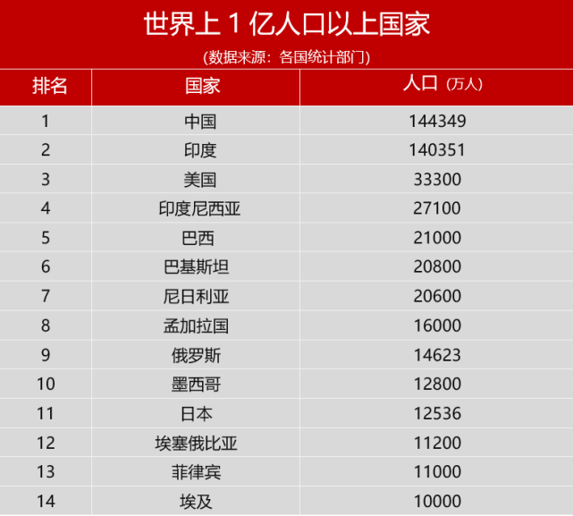 微博订阅:白小姐一肖一码今晚开奖-全球哪个国家人口最多  第3张