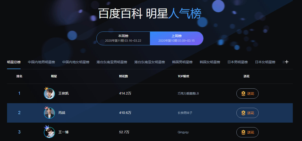 腾讯：今晚澳门一码一肖-哪个星宿人气高  第3张